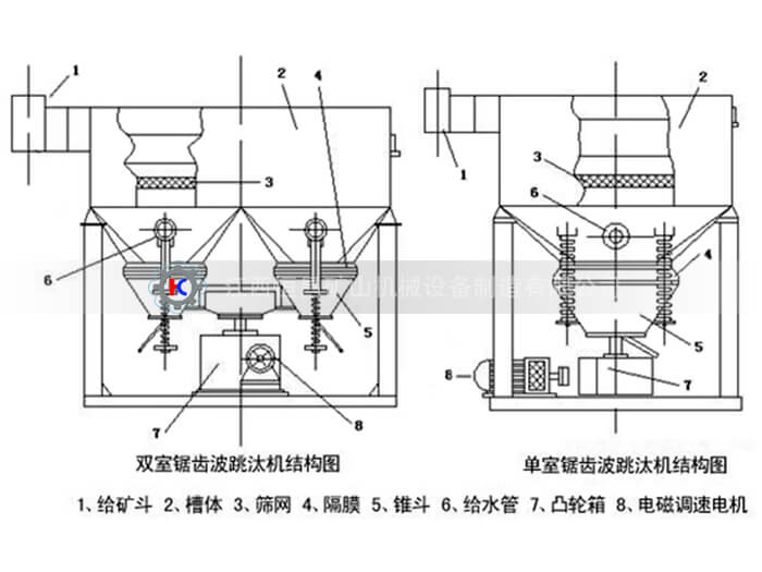 锯齿波跳汰机